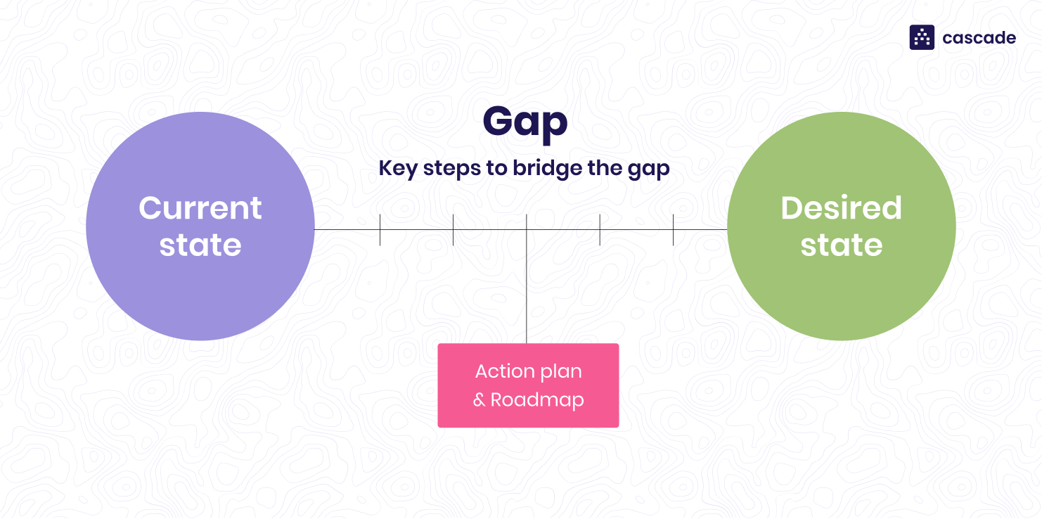 How To Perform A Gap Analysis: 5-Step Process (+ Free Template)